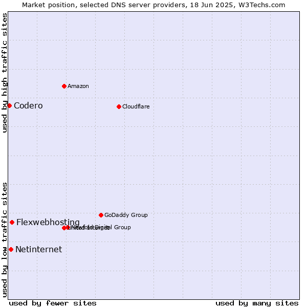 Market position of Flexwebhosting vs. Netinternet vs. Codero