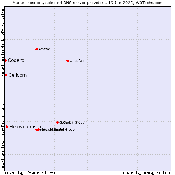 Market position of Flexwebhosting vs. Cellcom vs. Codero