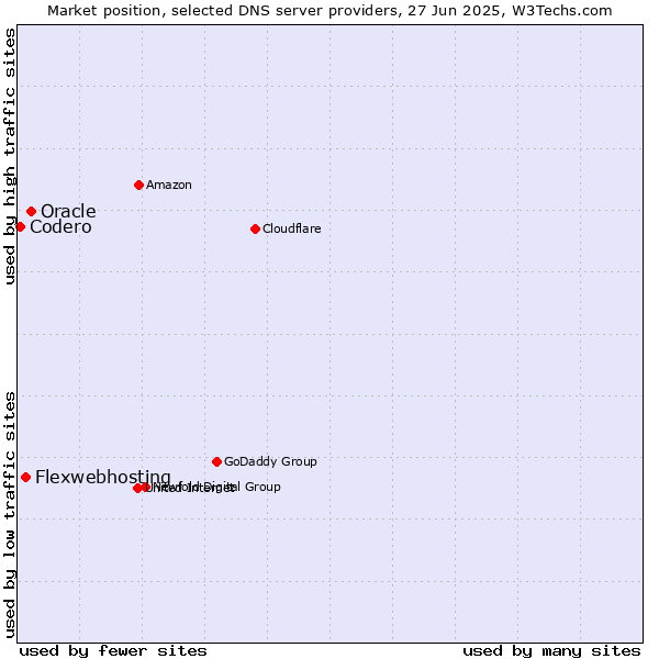 Market position of Oracle vs. Flexwebhosting vs. Codero