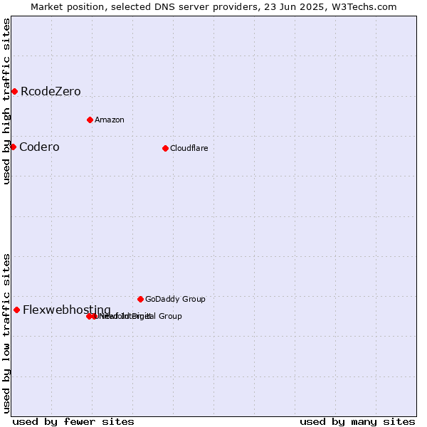Market position of Flexwebhosting vs. RcodeZero vs. Codero