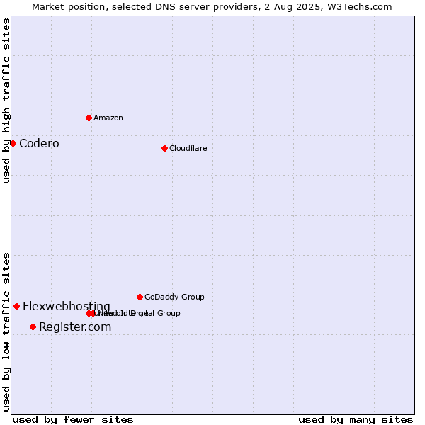 Market position of Register.com vs. Flexwebhosting vs. Codero