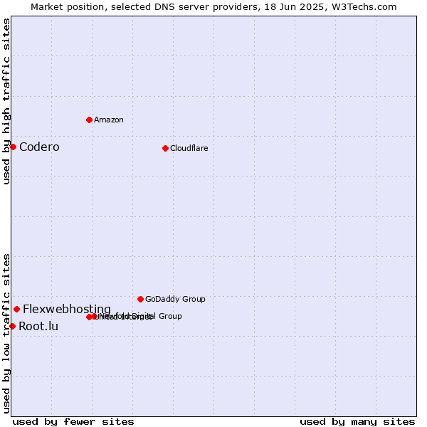 Market position of Flexwebhosting vs. Codero vs. Root.lu