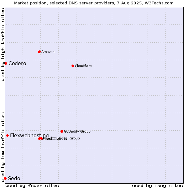 Market position of Flexwebhosting vs. Codero vs. Sedo