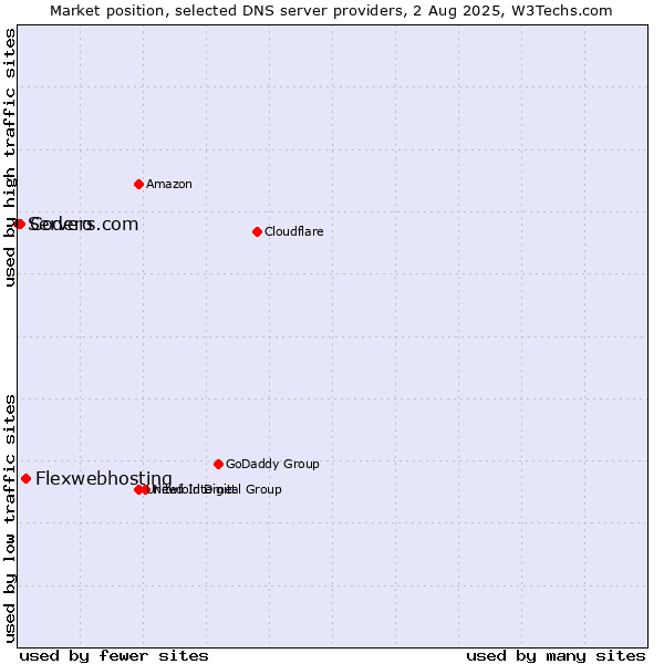 Market position of Flexwebhosting vs. Codero vs. Servers.com