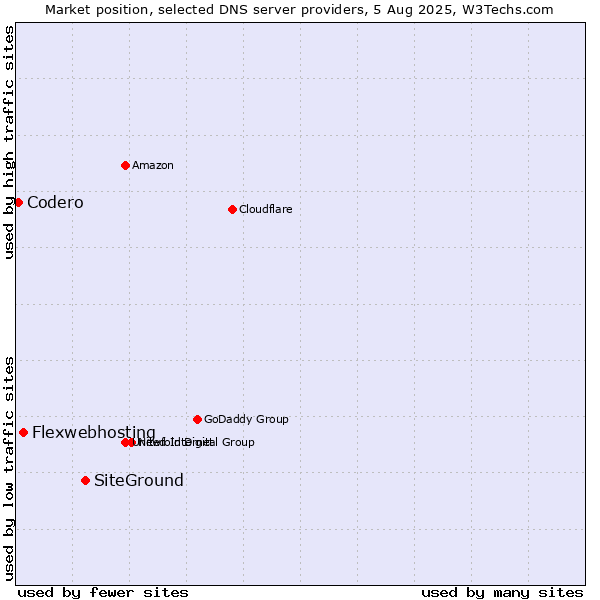 Market position of SiteGround vs. Flexwebhosting vs. Codero