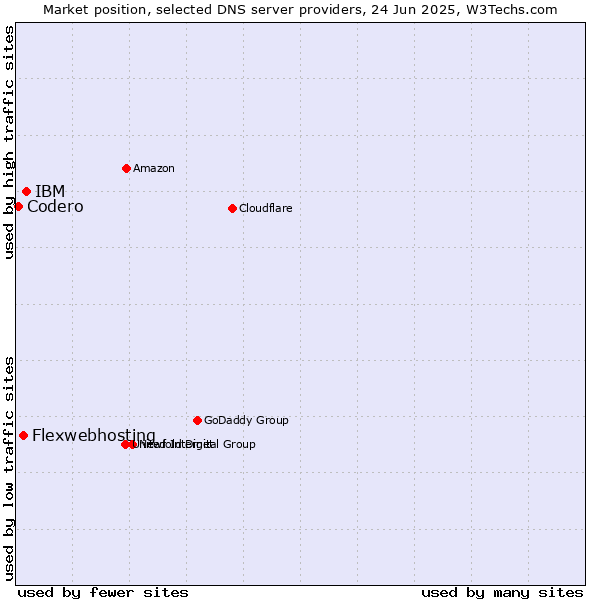 Market position of IBM vs. Flexwebhosting vs. Codero