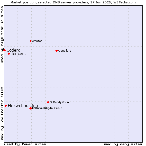Market position of Tencent vs. Flexwebhosting vs. Codero