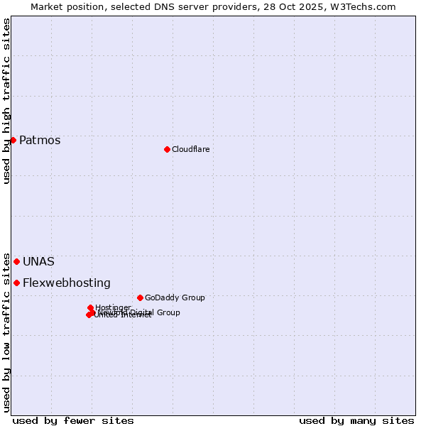 Market position of Flexwebhosting vs. UNAS vs. Patmos