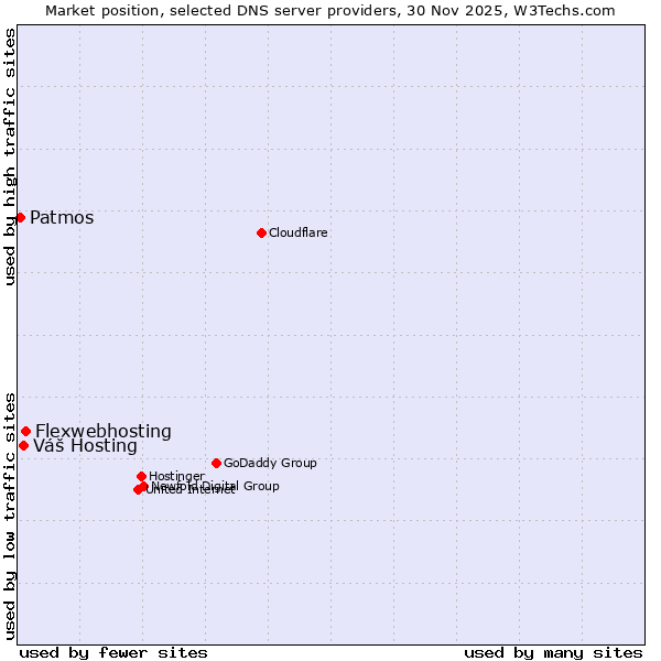 Market position of Flexwebhosting vs. Váš Hosting vs. Patmos