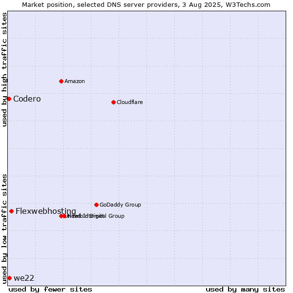 Market position of Flexwebhosting vs. we22 vs. Codero