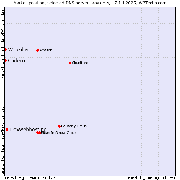 Market position of Flexwebhosting vs. Codero vs. Webzilla