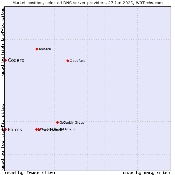 Market position of Fluccs vs. Codero