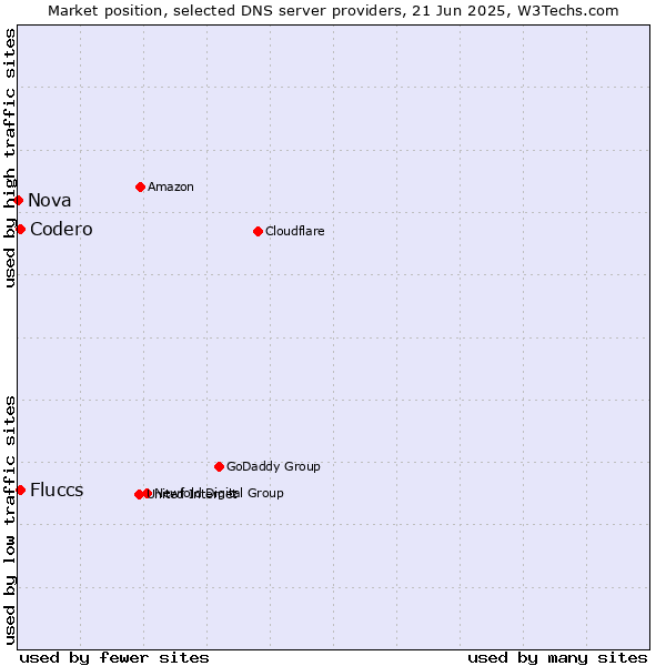 Market position of Fluccs vs. Codero vs. Nova