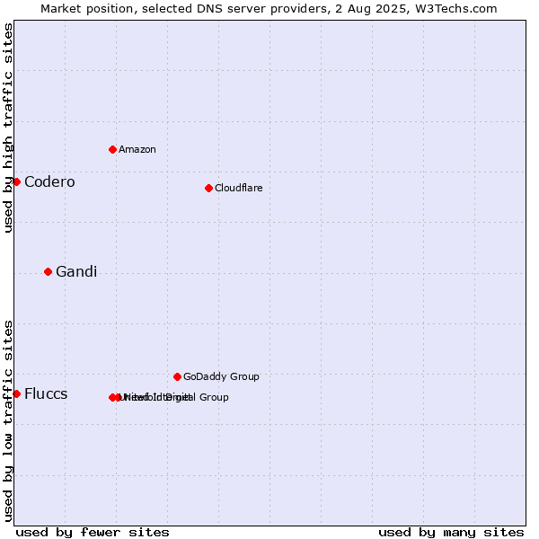 Market position of Gandi vs. Fluccs vs. Codero