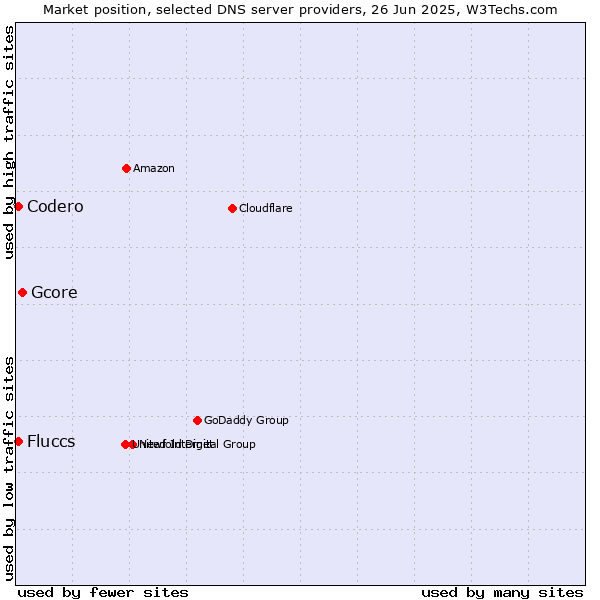 Market position of Gcore vs. Fluccs vs. Codero
