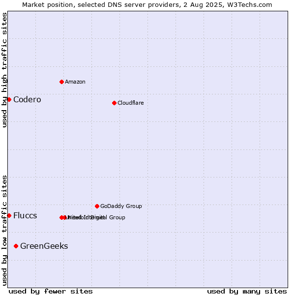 Market position of GreenGeeks vs. Fluccs vs. Codero
