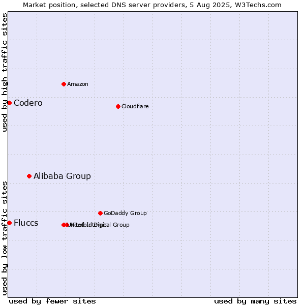 Market position of Alibaba Group vs. Fluccs vs. Codero