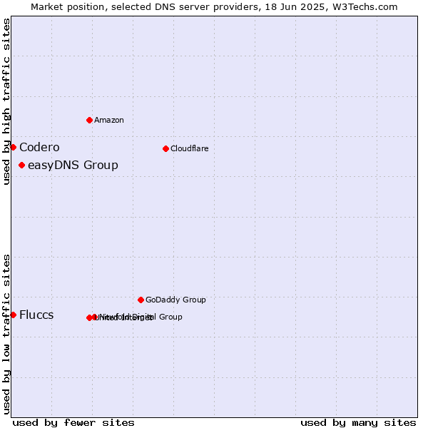 Market position of easyDNS Group vs. Fluccs vs. Codero
