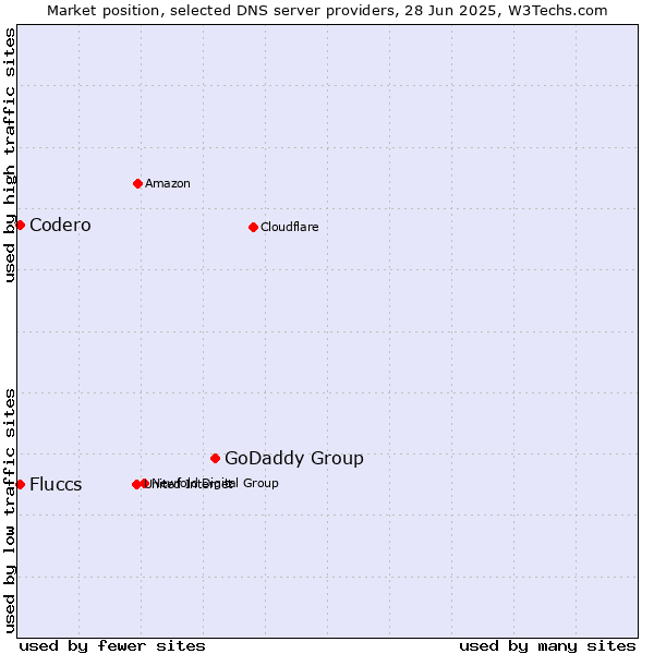 Market position of GoDaddy Group vs. Fluccs vs. Codero
