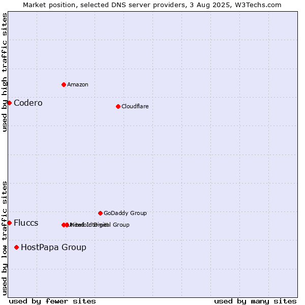 Market position of HostPapa Group vs. Fluccs vs. Codero