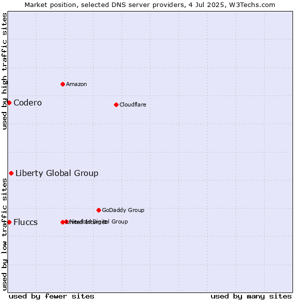 Market position of Liberty Global Group vs. Fluccs vs. Codero