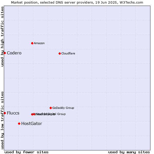 Market position of HostGator vs. Fluccs vs. Codero