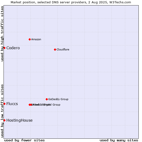 Market position of HostingHouse vs. Fluccs vs. Codero