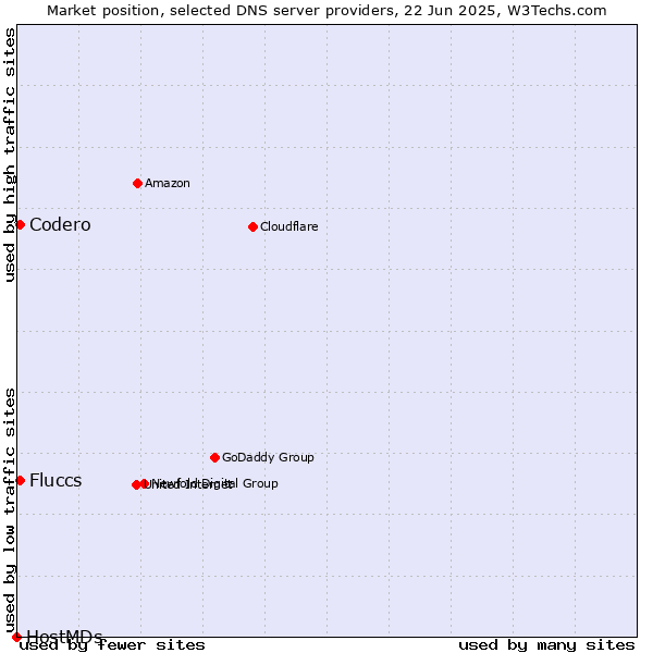 Market position of Fluccs vs. Codero vs. HostMDs