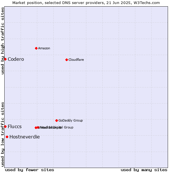 Market position of Hostneverdie vs. Fluccs vs. Codero