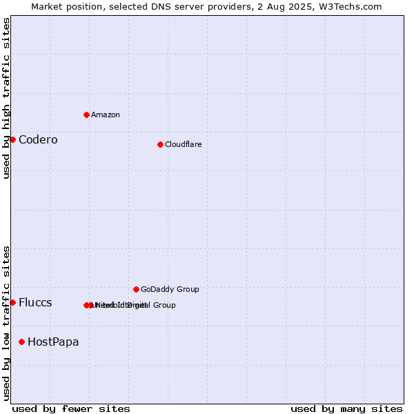 Market position of HostPapa vs. Fluccs vs. Codero
