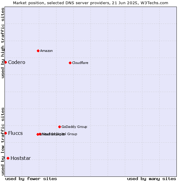 Market position of Hoststar vs. Fluccs vs. Codero