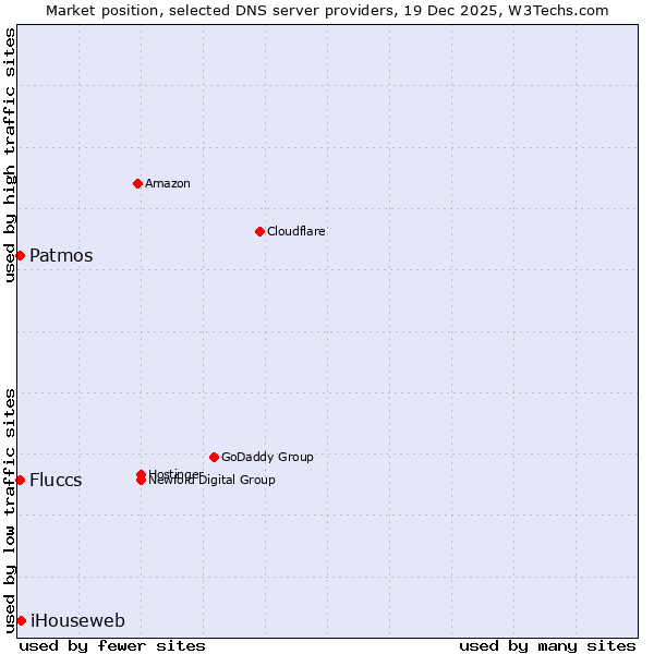 Market position of iHouseweb vs. Fluccs vs. Patmos