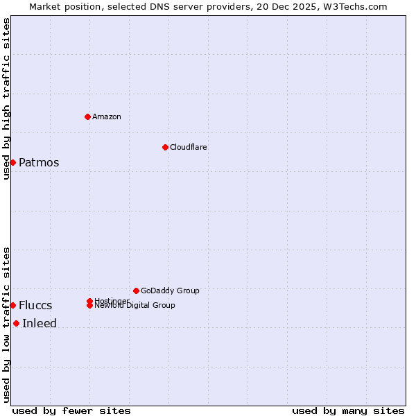 Market position of Inleed vs. Fluccs vs. Patmos