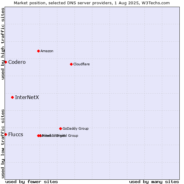 Market position of InterNetX vs. Fluccs vs. Codero