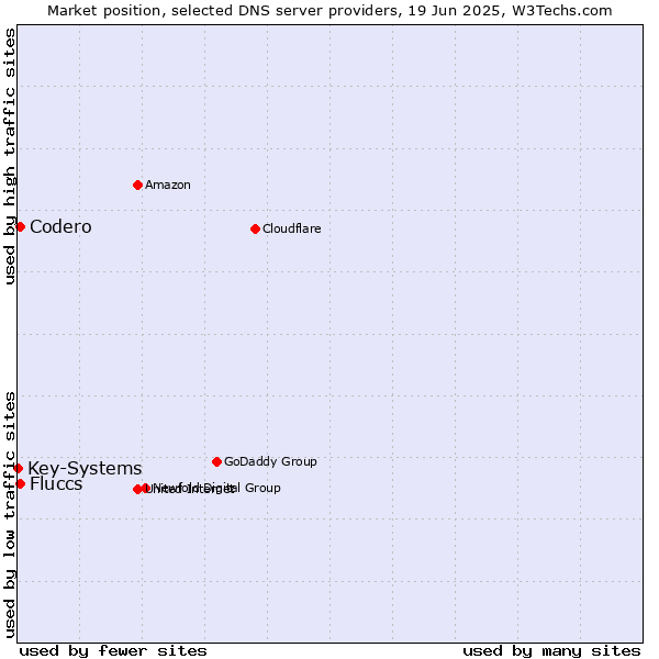 Market position of Fluccs vs. Codero vs. Key-Systems