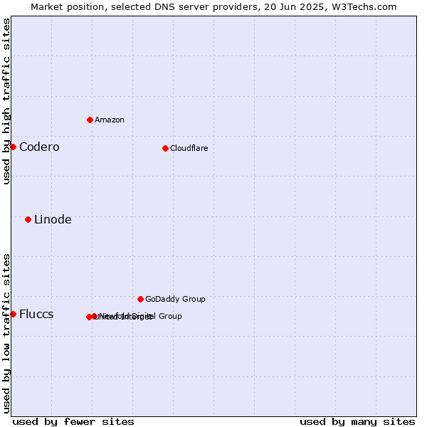 Market position of Linode vs. Fluccs vs. Codero