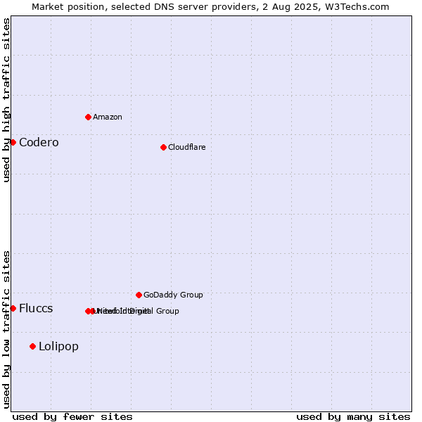 Market position of Lolipop vs. Fluccs vs. Codero