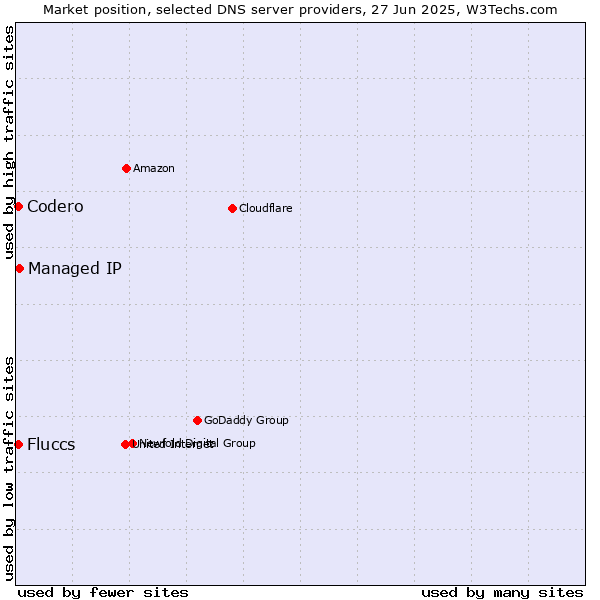 Market position of Managed IP vs. Fluccs vs. Codero