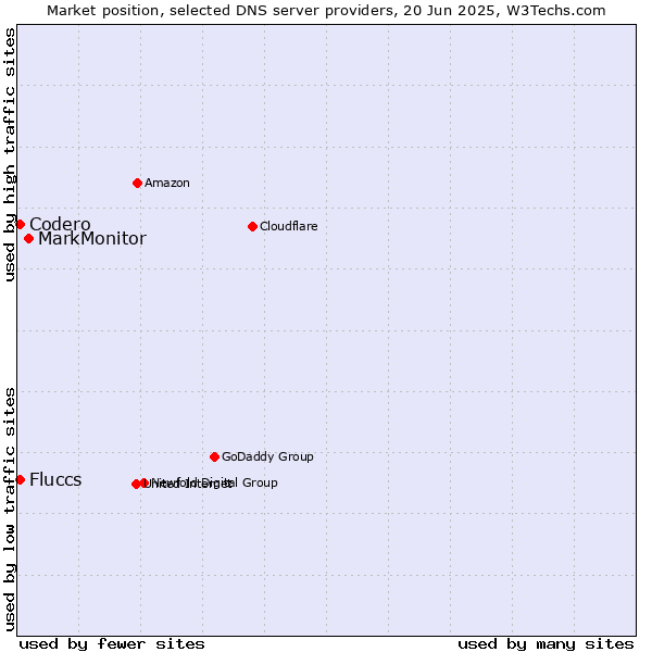 Market position of MarkMonitor vs. Fluccs vs. Codero