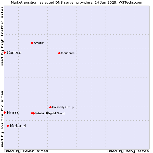 Market position of Metanet vs. Fluccs vs. Codero