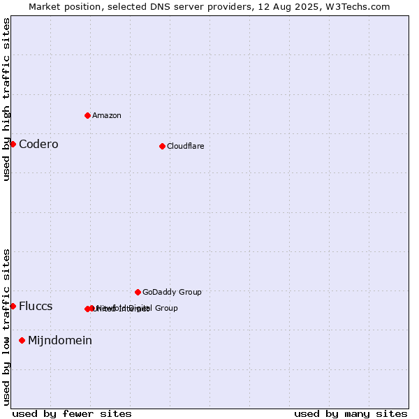 Market position of Mijndomein vs. Fluccs vs. Codero