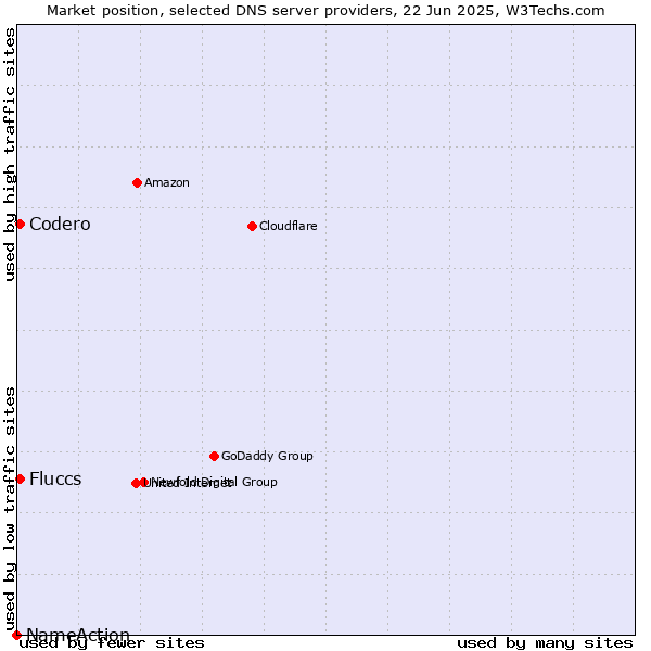 Market position of Fluccs vs. Codero vs. NameAction