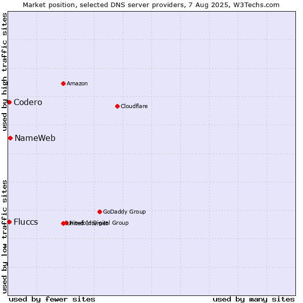 Market position of NameWeb vs. Fluccs vs. Codero