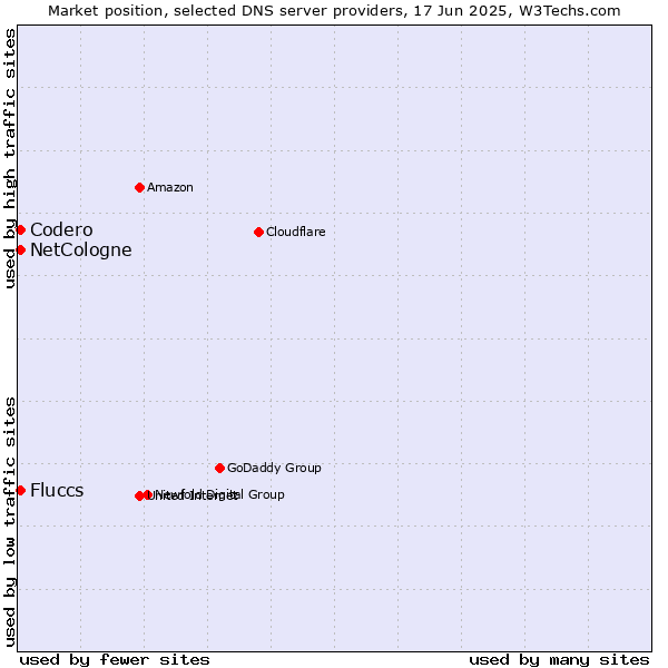 Market position of NetCologne vs. Fluccs vs. Codero