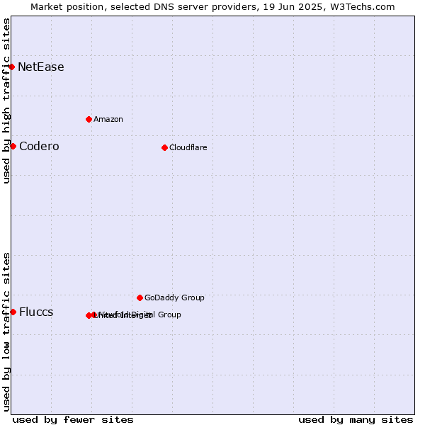 Market position of Fluccs vs. Codero vs. NetEase