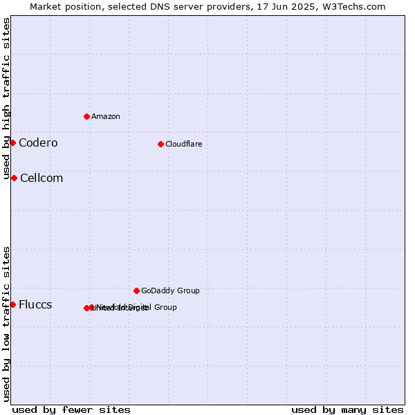 Market position of Cellcom vs. Fluccs vs. Codero