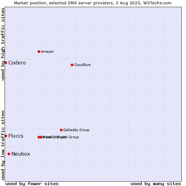 Market position of Neubox vs. Fluccs vs. Codero