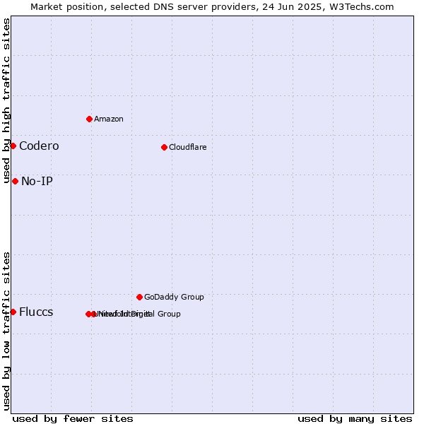 Market position of No-IP vs. Fluccs vs. Codero