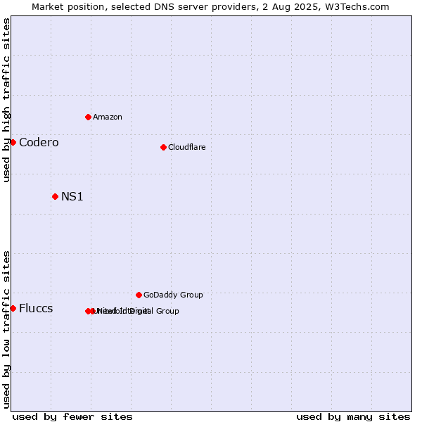 Market position of NS1 vs. Fluccs vs. Codero