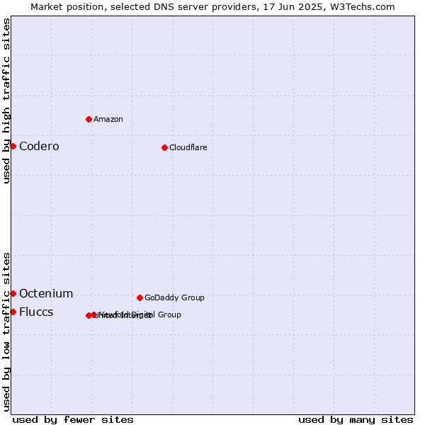 Market position of Fluccs vs. Codero vs. Octenium